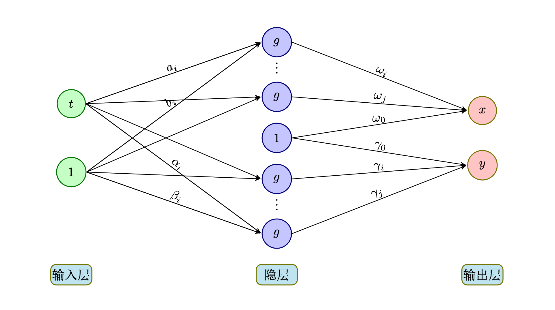 以高斯函数为基函数的f(t)的网络图