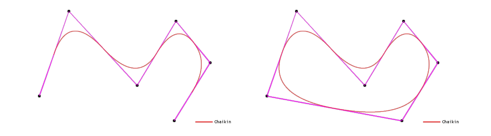 Chaikin细分曲线（左：不封闭；右：封闭）